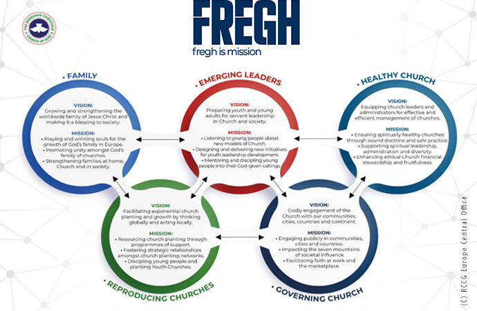 Building Healthy Churches in a Changing Europe: Reflections from the FREGH Continental Summit 2026